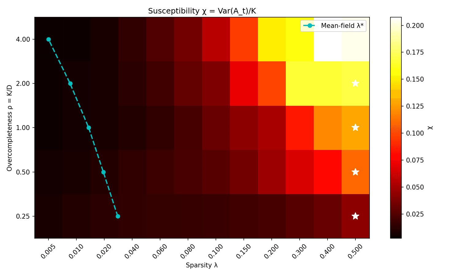 A heatmap of susceptibility across sparsity and overcompleteness, bright where the model approaches its critical boundary, with the mean-field prediction drawn as a dashed line.