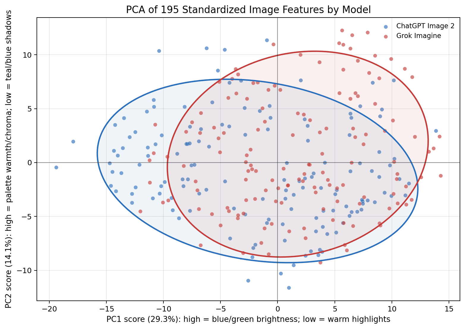 A PCA scatter plot of 195 standardised image features, with confidence ellipses for ChatGPT Image 2 and Grok Imagine that overlap heavily.