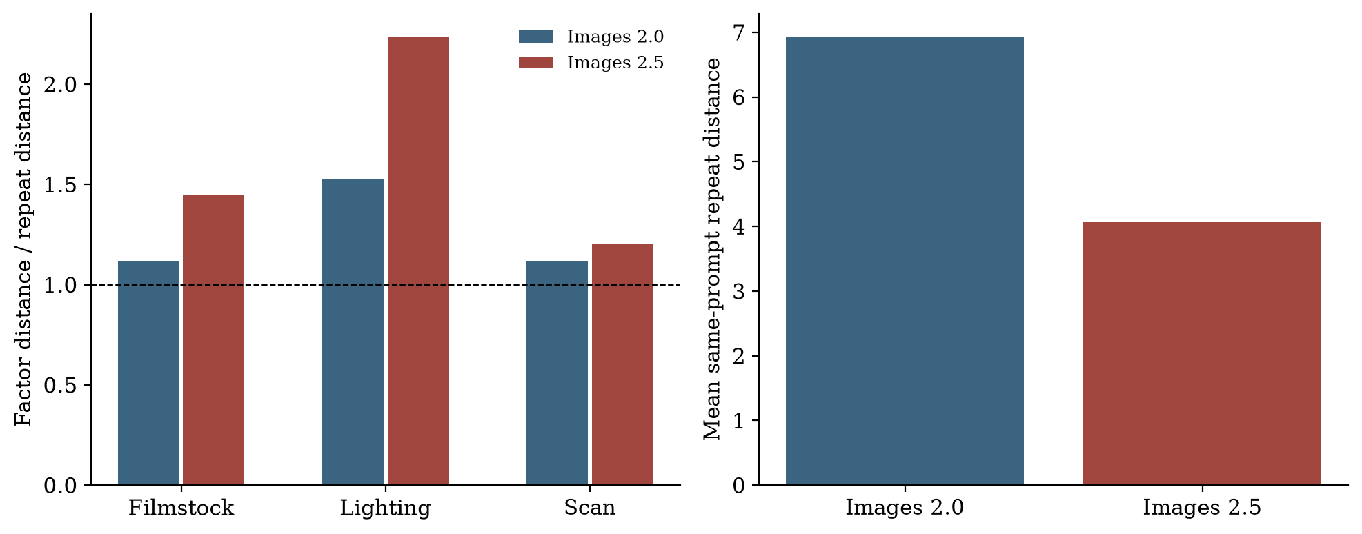 Two bar charts: the ratio of factor distance to repeat distance by vocabulary, and mean same-prompt repeat distance for Images 2.0 and 2.5.