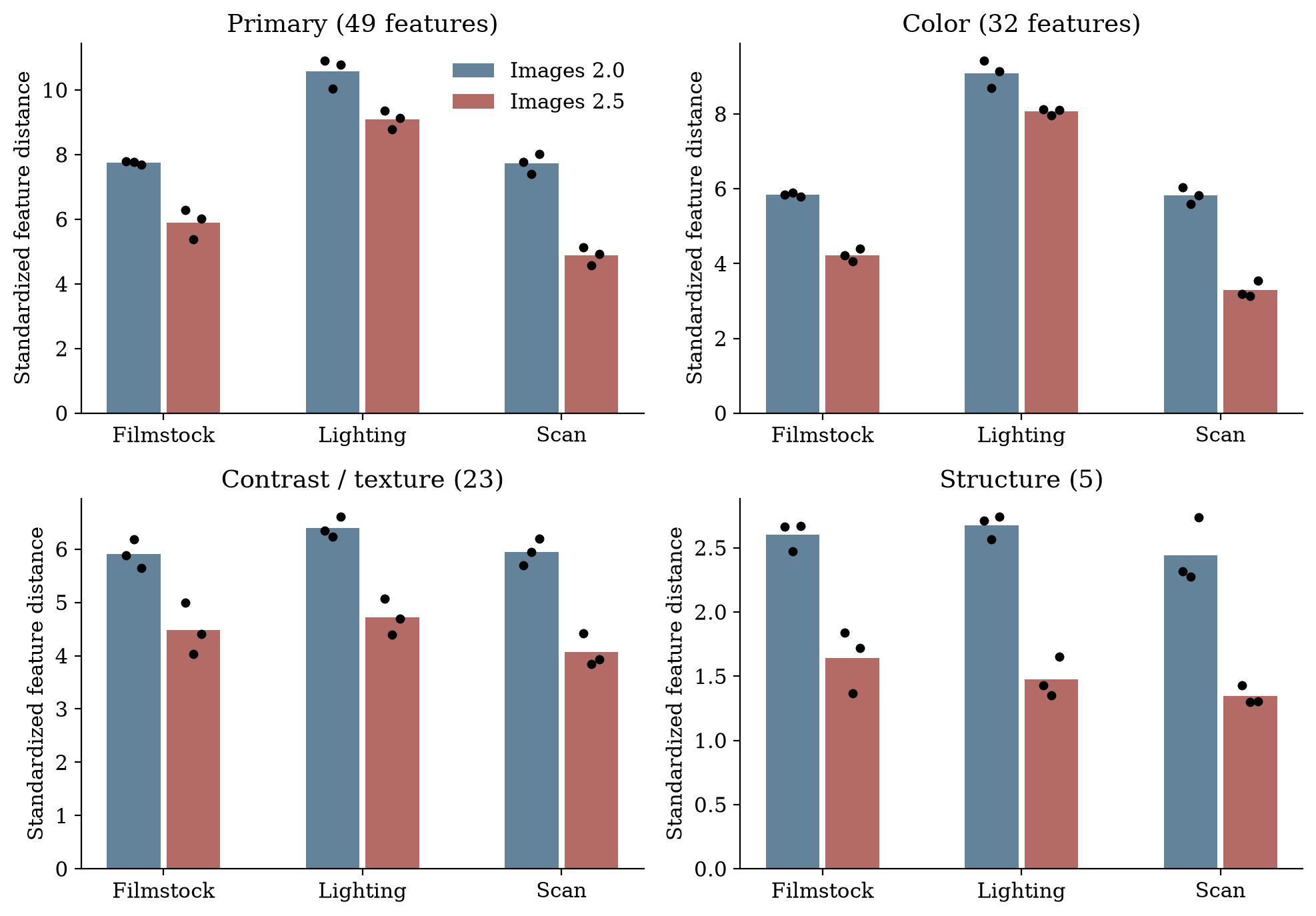 Four bar charts of standardised feature distance for filmstock, lighting and scan wording, comparing Images 2.0 and Images 2.5 across primary, colour, contrast and texture, and structure features.